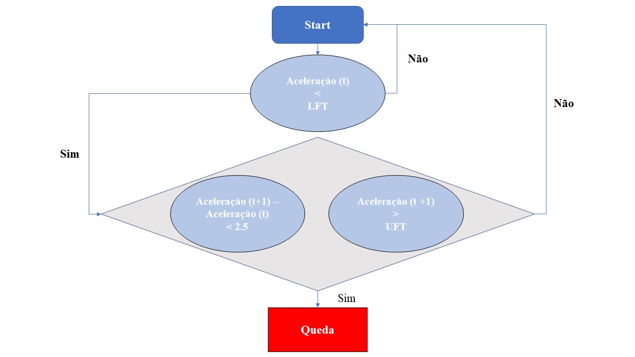 Figura 1 - Diagrama de estados para deteção de quedas (utilizando valores de aceleração).