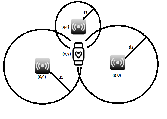 Localização da pulseira, baseada em trilateração.
