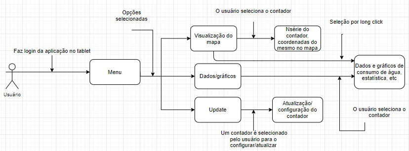 Arquitetura do software